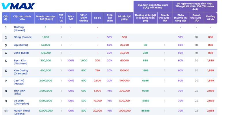 Giới thiệu hệ thống cấp bậc cho hội viên Vmax VIP Giới thiệu hệ thống cấp bậc cho hội viên Vmax VIP